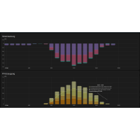 Hier sieht man das Lade/Einspeiseverhalten